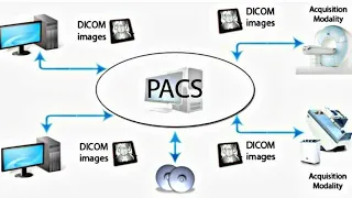 DICOM and PACS