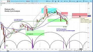 Platinum Futures Market | Chart Reviews & Price Projection | Cycle Analysis - askSlim.com