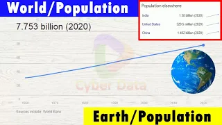 World Population | World Population Growth 1960 - 2020 |  World Population Between Year 1960 - 2021