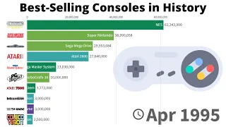 Most Popular Gaming Console - 1972/2021