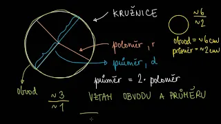 Poloměr, průměr, obvod a π | Geometrie | Matematika | Khan Academy