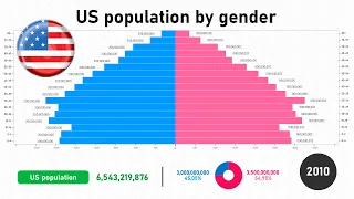 US Population by gender (1960 - 2050) in 90 seconds