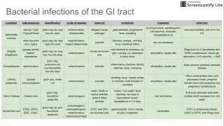 Bacterial infections of the GI tract