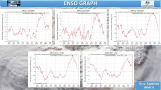 June 3, 2024 - EL-NIÑO AND MJO UPDATE