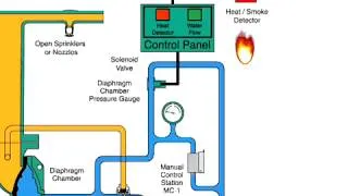 DV 5 Deluge Valve Electric Actuation