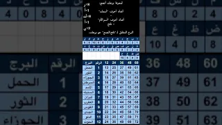 جدول مبسط وسهل لمعرفة برجك النفسي من خلال عملية جمع ستشرح خلال المقطع (البرج النفسي والجسدي فالوصف )