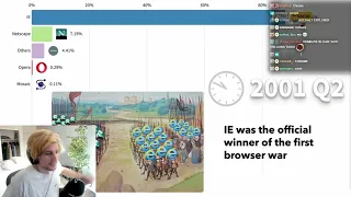 xQc Reacts to Most Popular Desktop Browsers 1993 - 2022