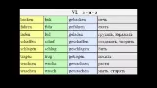 Методы  изучения  языка. Как проще запомнить 3 формы немецкого глагола?