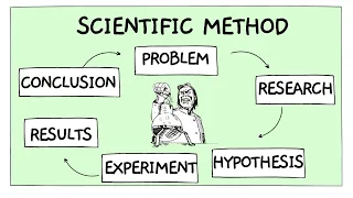 Steps of the Scientific Method in 3 Minutes