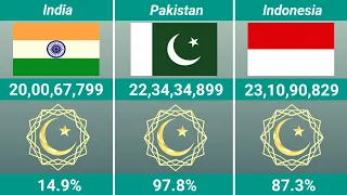 Muslim Population by Country 2023 | Population of Muslims from different countries