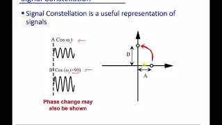 Module 4: Digital Modulation