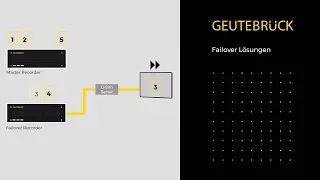 Geutebrück Failover Lösungen | DE