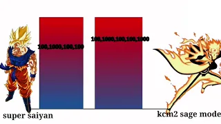 goku vs naruto power levels français