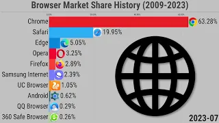 Browser Market Share History (2009-2023)