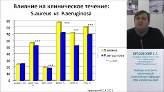 Методы контроля хронической синегнойной инфекции при муковисцидозе