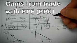 How specialization and trade helps both countries (get outside their PPF)