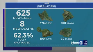 Hawaii reports 625 COVID-19 cases, 8 new deaths