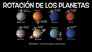 La rotación de los planetas del Sistema Solar.