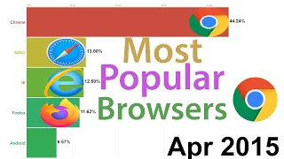 Most Popular Web Browsers (1994-2020)