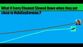 What if Every Channel Slowed Down when they get close to HolaSoyGerman.?