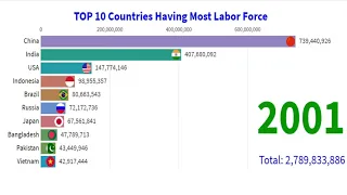 Top 10 Countries Having Most Labor Force 1990 to 2019