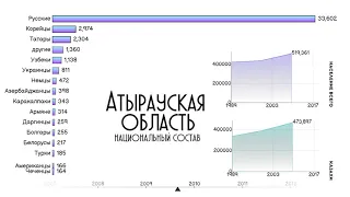 Этнический состав населения Атырауской области.Инфографика.Национальный состав.Статистика 2020