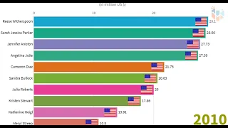 TOP 10 Highest Income #Hollywood #Actresses (2004-2019)