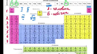 Повторення. Визначення валентностей елементів за їх місцем у періодичній системі