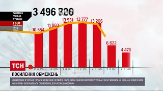 Коронавирус в Украине: за сутки зафиксировали менее 5 тысяч заболевших | ТСН 14:00