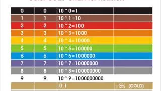 Resistor Color Codes: How To Read & Calculate Resistance