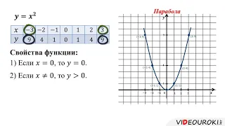 23  Функции y=x2 и y=x3 и их графики