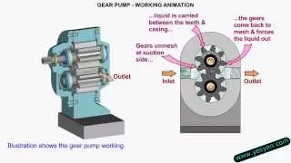 Gear Pump Working Animation - maintenance training