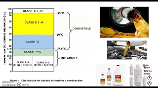 diferencias entre sustancias inflamables  y combustibles