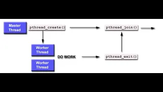 Многопоточная программа. Multithreading Programming C/Linux