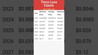 Terra Luna Classic Price Prediction #terralunaclassic #terraluna #lunc #cryptotrading