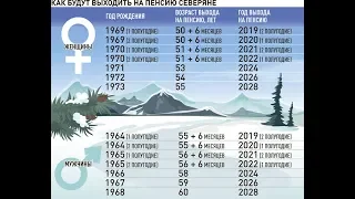 Порядок выхода на пенсию с 2019 года для северян