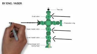 Introduction to oil processing - Lecture 2 (Wellheads)
