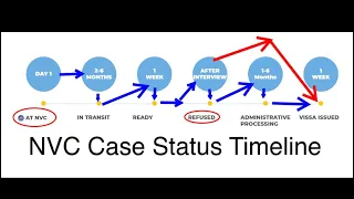 NVC CEAC Case Status timeline— till US immigrant visa gets issued- After Petition I-130 approval