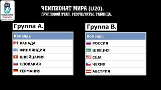 Молодежный чемпионат мира по хоккею 2021 (МЧМ). Результаты. Таблицы. Кто в плей-офф?