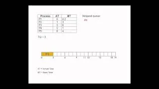 Round Robin Algorithm Tutorial (CPU Scheduling)