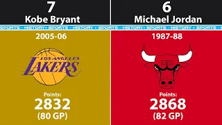 Most NBA Points Scored in a Single Season (2022)