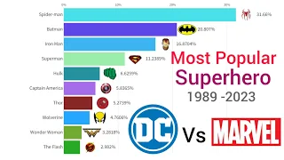 Marvel Vs DC | Most Popular Superhero Ranked 1989 - 2023