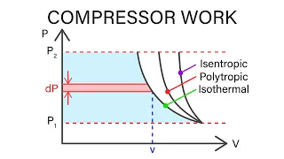 Mechanical Engineering Thermodynamics - Lec 9, pt 2 of 5:  Compressor Work