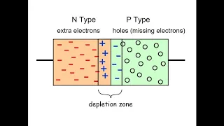 How Semiconductors Work in Electronics