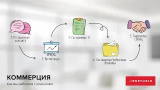 Путь клиента от знакомства до старта проекта | INOSTUDIO