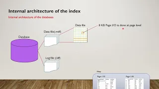 Internals of indexing in SQL Server: All you need to know!!!