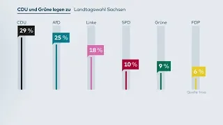 INSA-UMFRAGE: Grüne legen auch in Sachsen zu, CDU vor AfD
