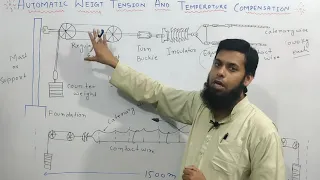 What Is Automatic Weigt Tension And Temperature Compensation In OHE System.