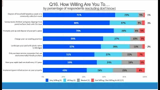 Green Dialogue: Water Quality Survey Results 2024