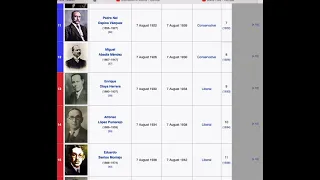 List of Presidents of Columbia